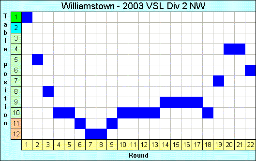 2003 League Progression