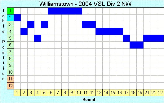 2004 League Progression