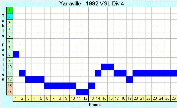 1992 League Progression