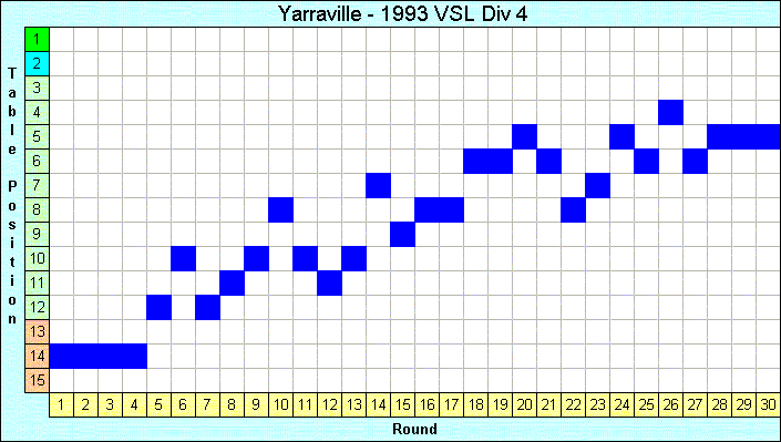 1993 League Progression