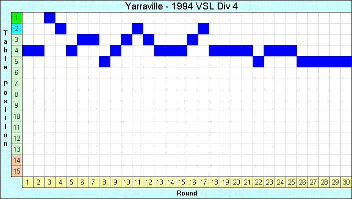 1994 League Progression