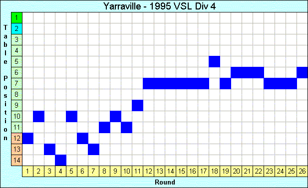 1995 League Progression