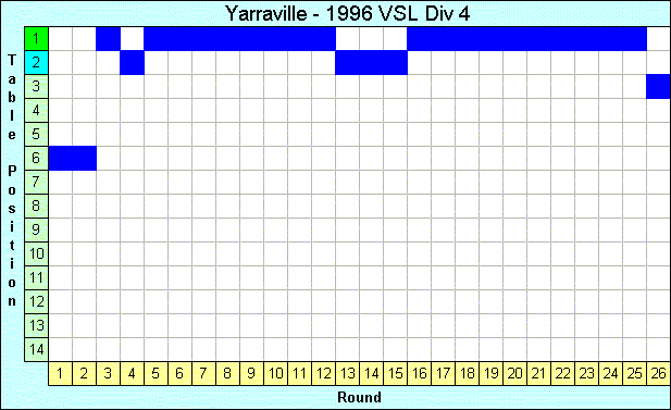 1996 League Progression