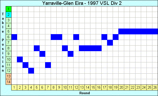 1997 League Progression