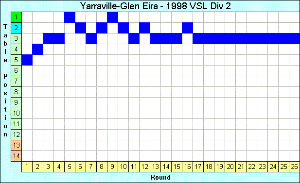 1998 League Progression