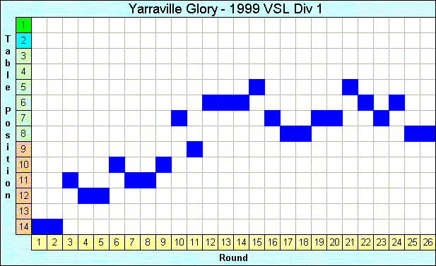 1999 League Progression