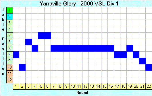 2000 League Progression