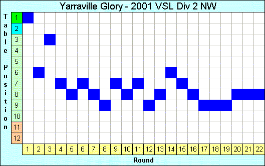 2001 League Progression