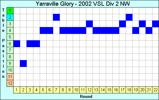 2002 League Progression