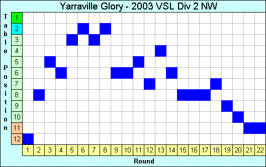 2003 League Progression