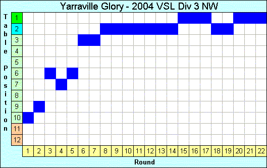 2004 League Progression